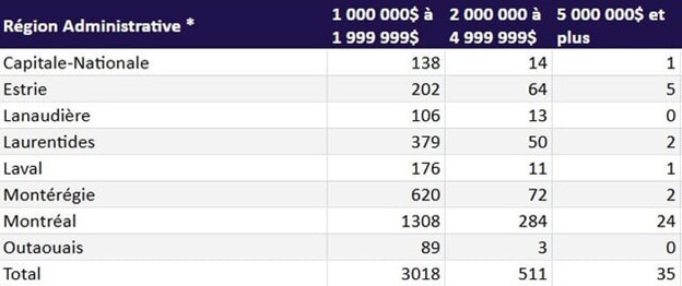 Résidences de prestige